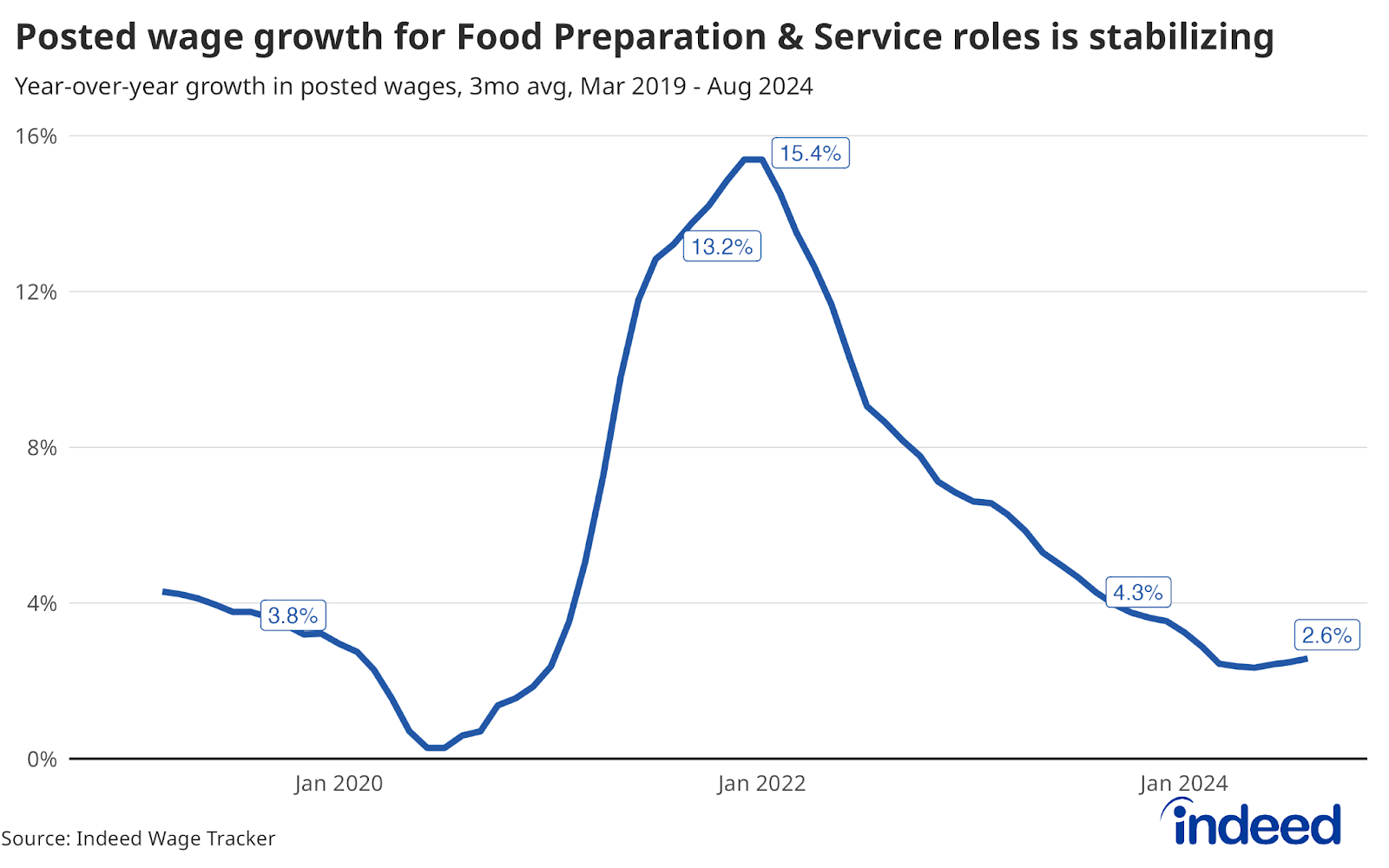 A line chart titled "Posted wage growth for Food Preparation & Service roles is stabilizing" covering data from March 2019 to August 2024. The chart shows that wage growth for these roles peaked at 15.4% in early 2022 and has since gradually declined to 2.6% by August 2024, indicating a period of wage stabilization after a sharp increase during the pandemic recovery phase.