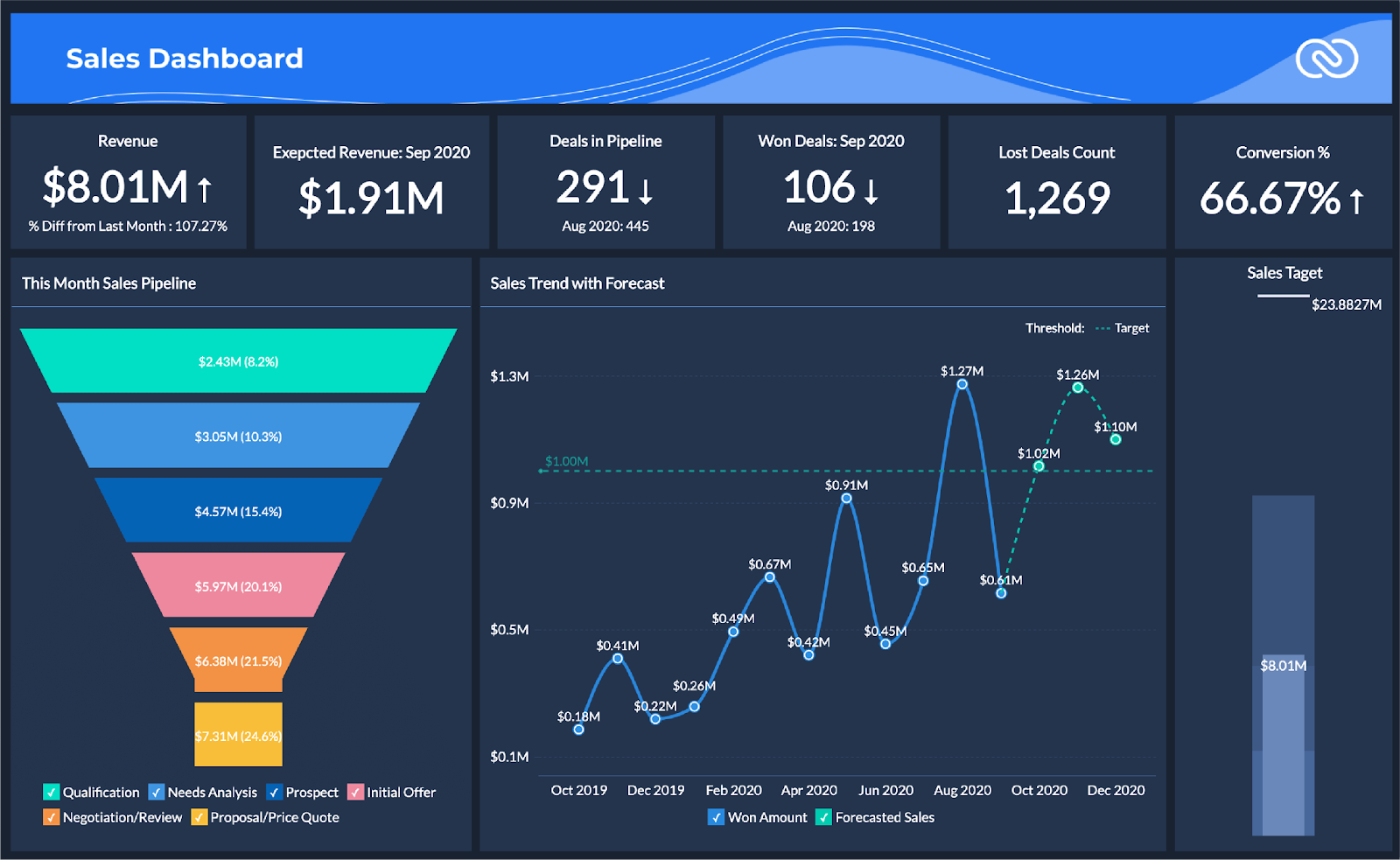 Zoho CRM dashboard