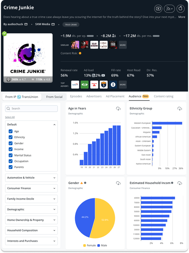 How Podscribe’s TransUnion Integration Brings Demographic Precision To Podcast Advertising
