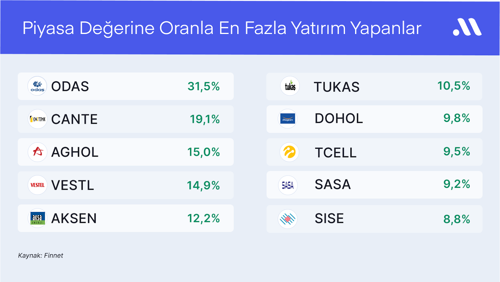 En fazla yatırım ve ar-ge harcaması gerçekleştiren şirketler