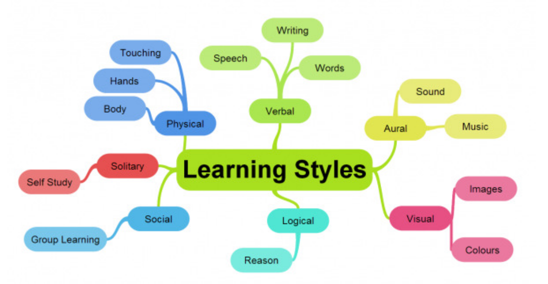 Learning Styles
https://mosaicprojects.com.au/Mag_Articles/P042_The_Psychology_of_Effective_Learning.pdf