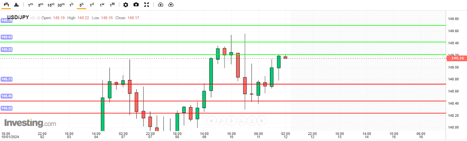 บทวิเคราะห์ USD/JPY วันนี้