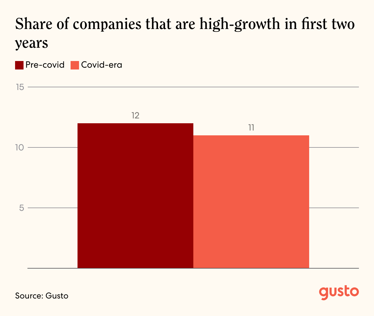 A bar chart showing the Share of companies that are high-growth in first two years, pre-covid versus Covid-era.