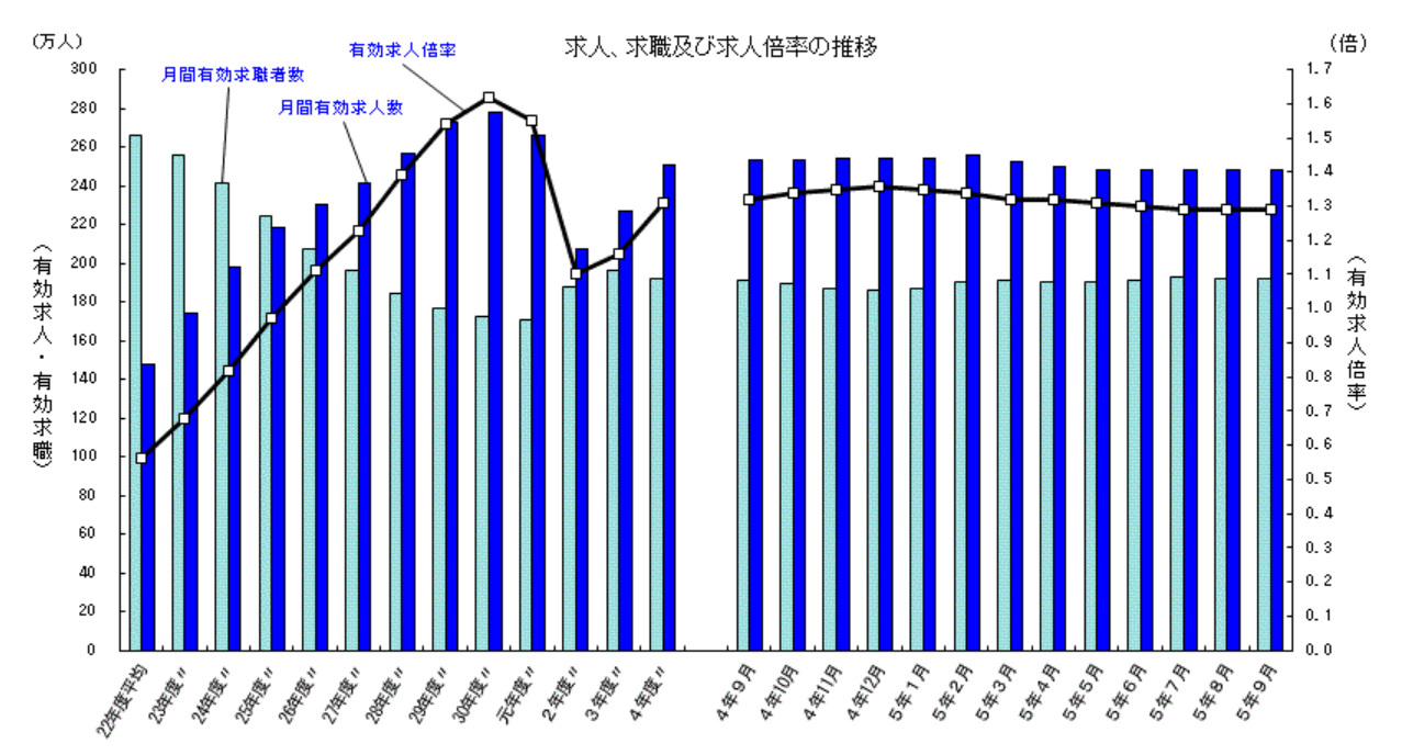 求人、求職及び求人倍率の推移を示したグラフ