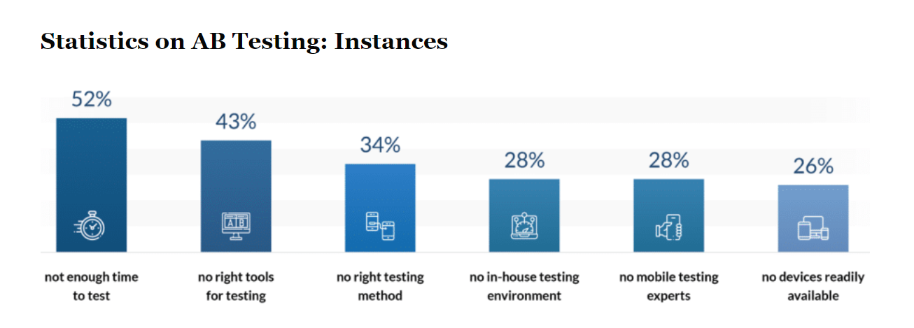 Statistics on AB Testing