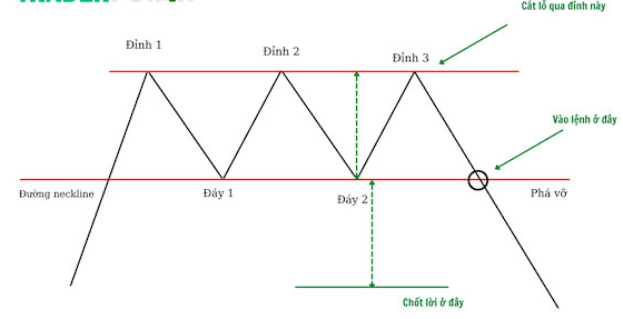 Cách giao dịch với mô hình 3 đỉnh