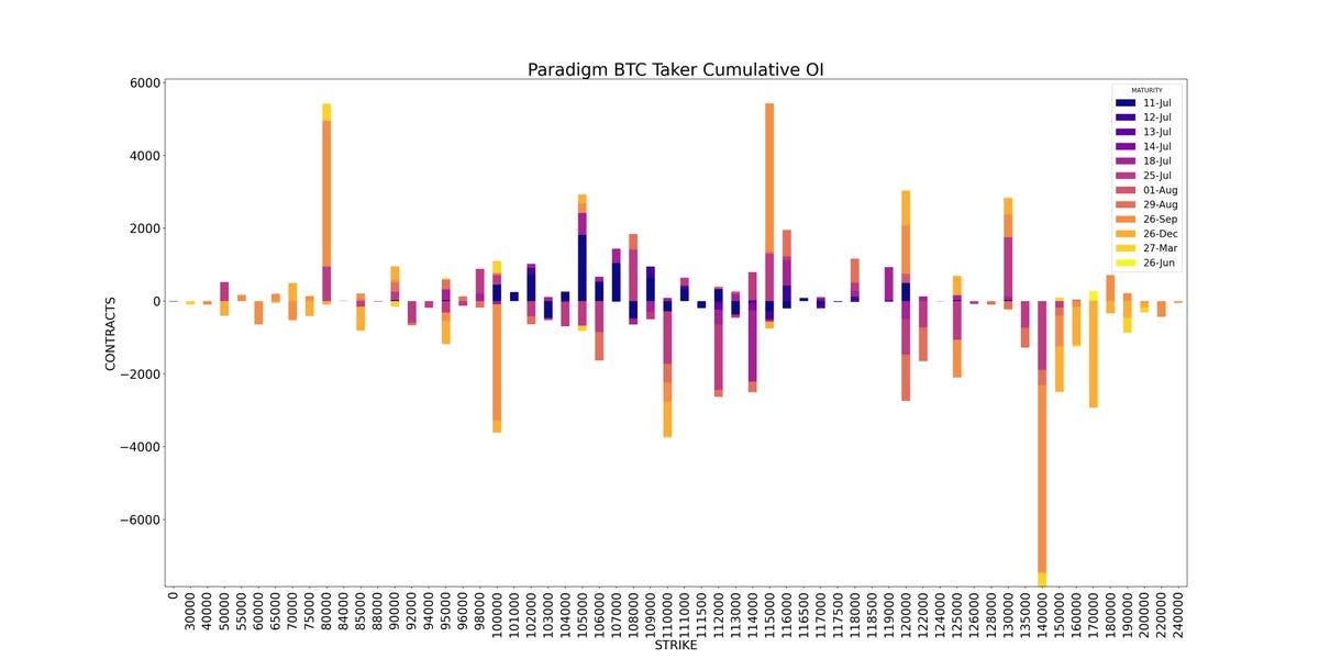 Amberdata Paradigm BTC Cumulative open interest