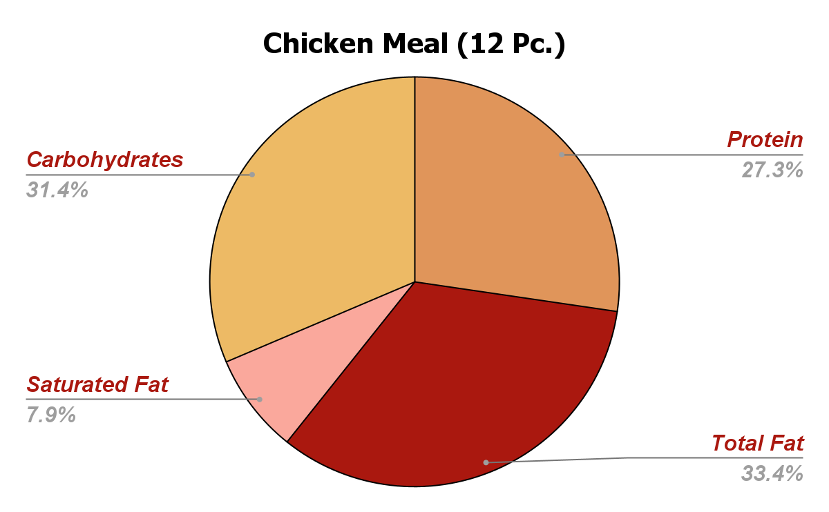 Chicken Meal Nutritional Chart