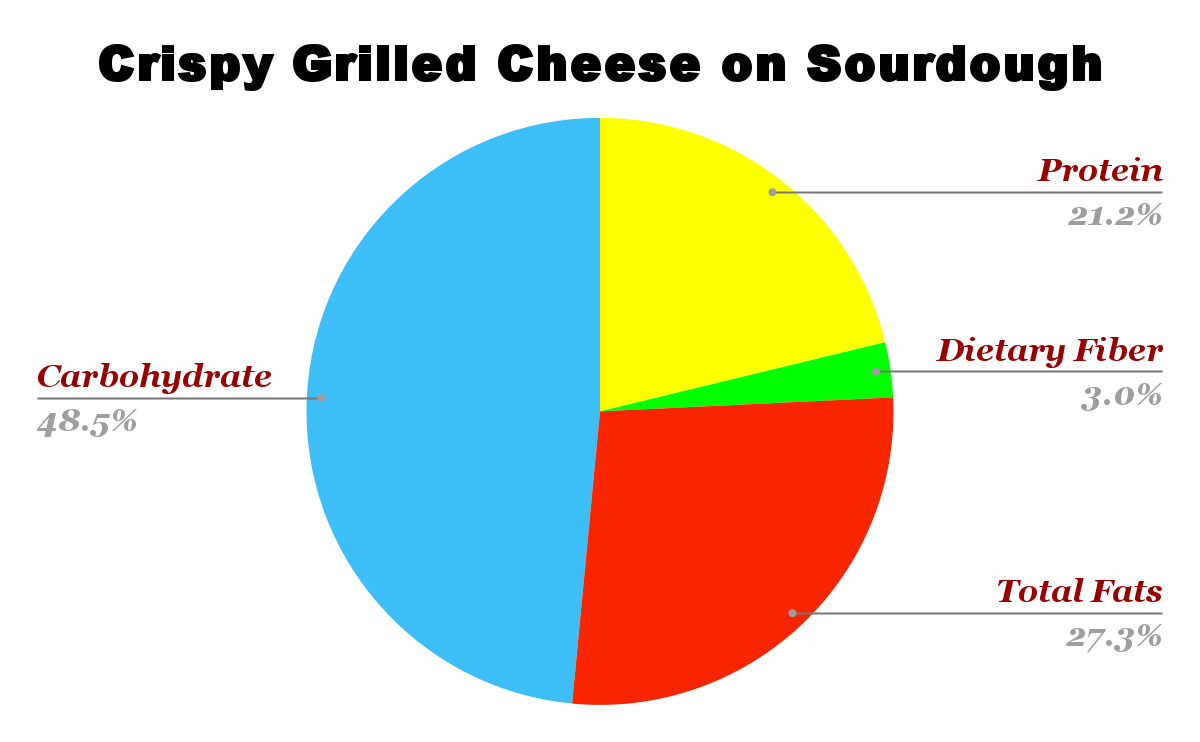 Crispy Grilled Cheese on Sourdough nutrition chart