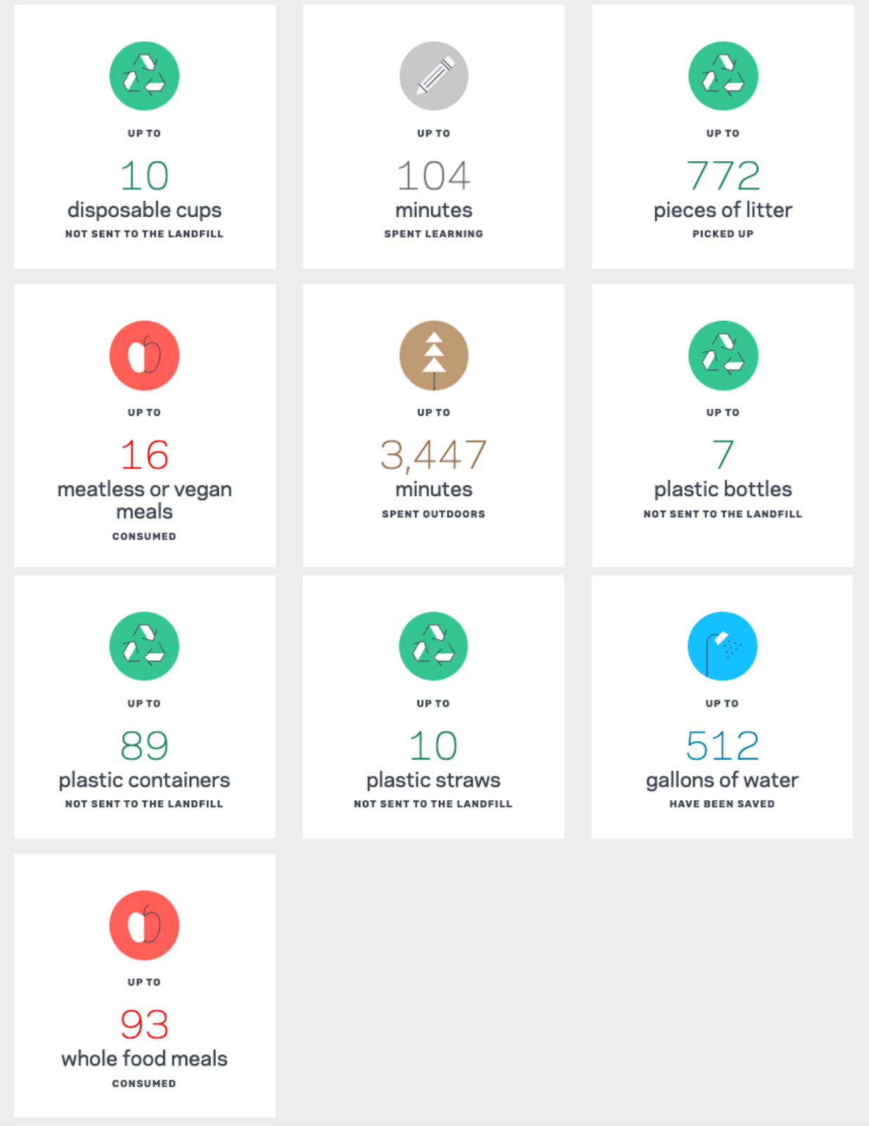 A graph showing actions taken by the ACHS Eco-Ambassadors team in the 2024 Plastic Free Ecochallenge