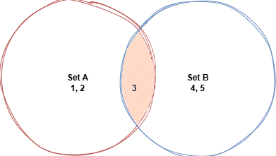 Venn Diagram Symbols