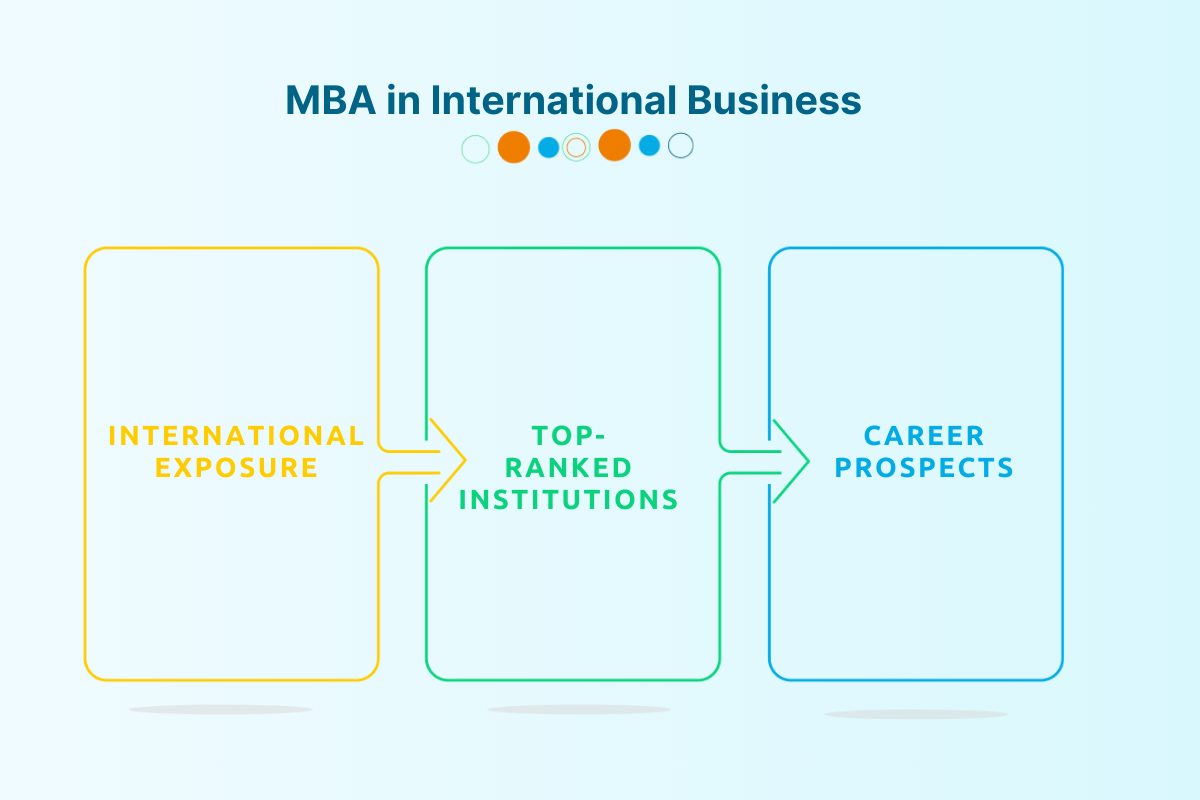 MBA in International Business scope