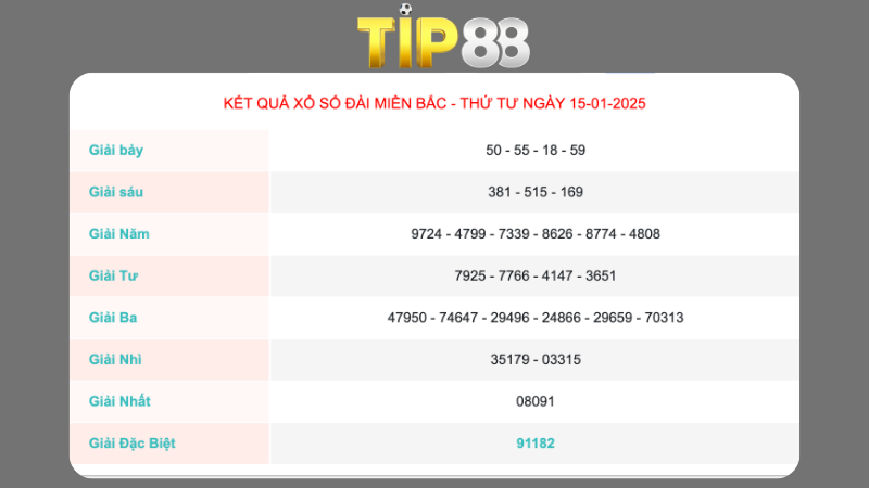 Kết quả xổ số miền Bắc ngày 15/01/2025
