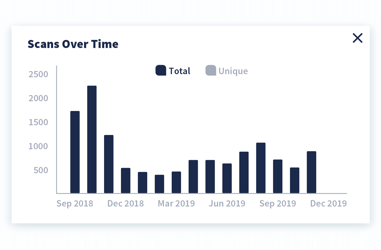 Track QR Code scans month-by-month with QR Code Generator PRO