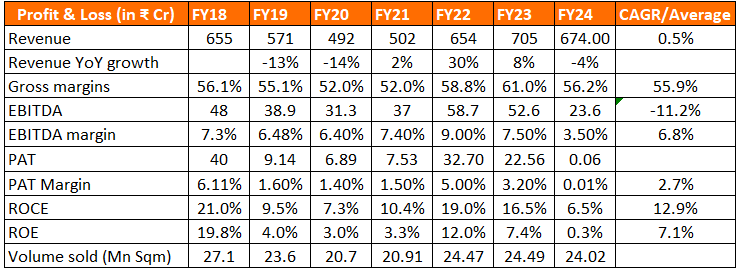 Orient Bell Ltd Ltd Financial Performance