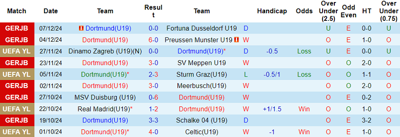 Thống kê phong độ gần đây của U19 Dortmund