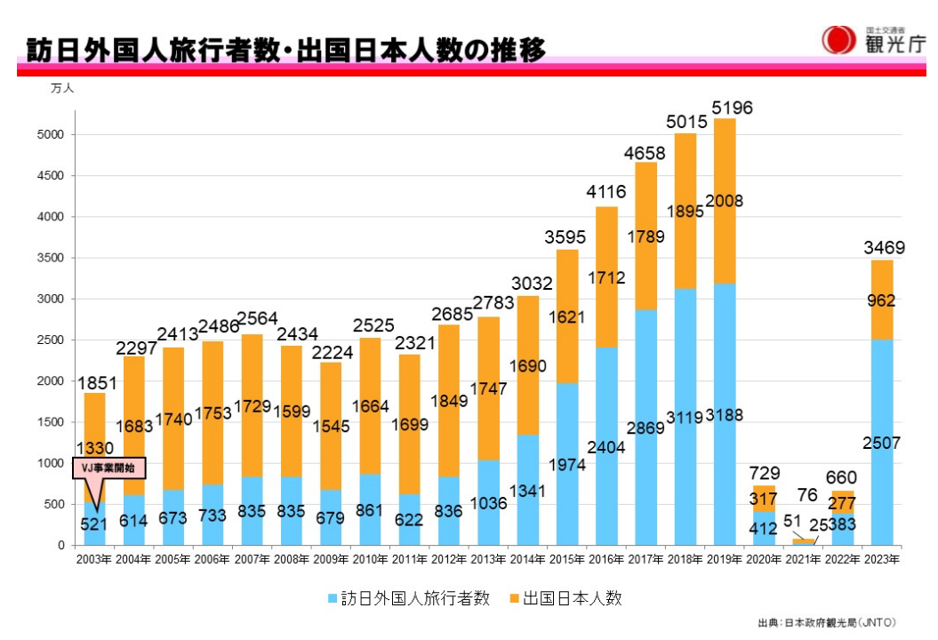 「2023年訪日外国人旅行者数」