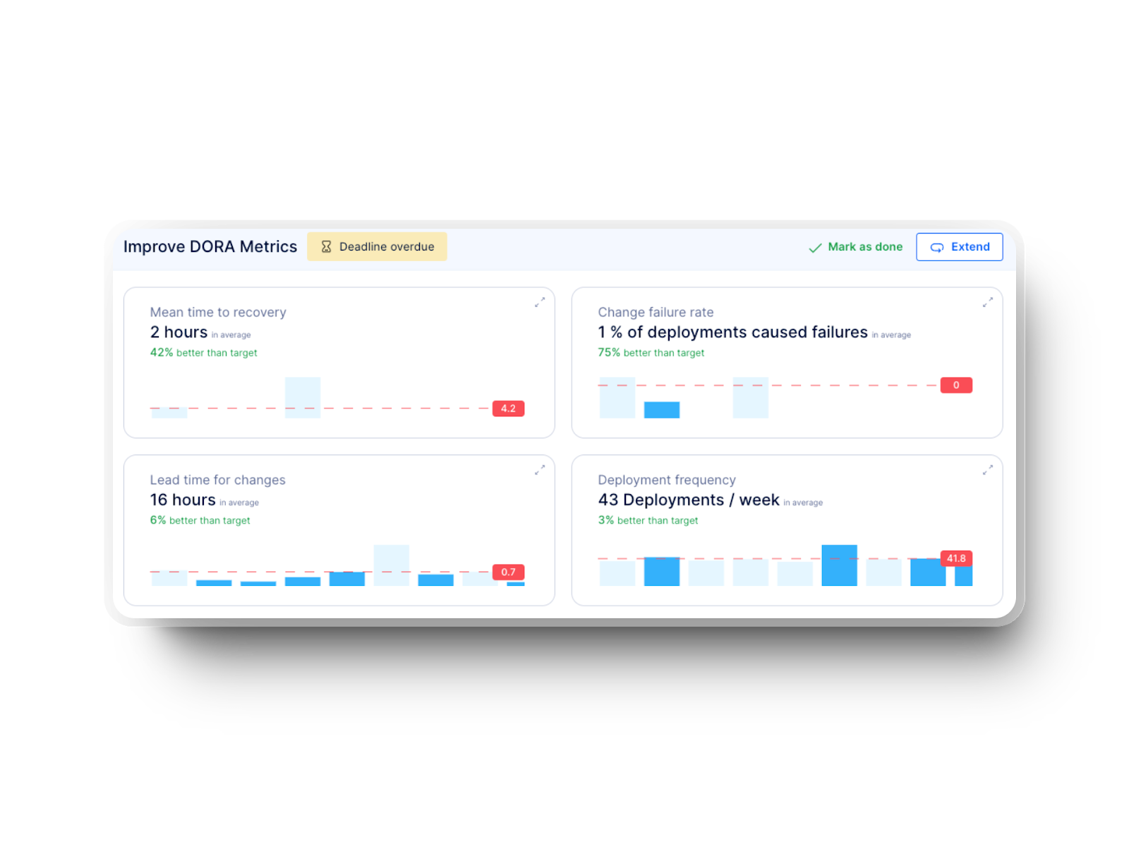 objectives tracking for DORA metrics in Axify for software engineering teams