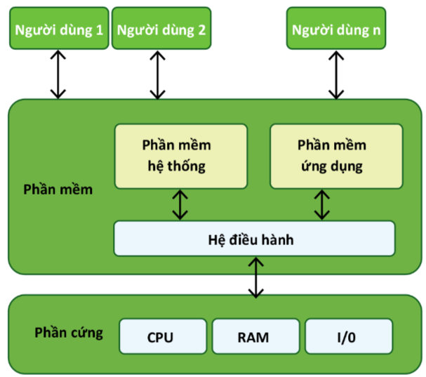 BÀI 3. KHÁI QUÁT VỀ HỆ ĐIỀU HÀNHChào mừng các em cùng cô tìm hiểu bài học ngày hôm nay!Thông qua video này, các em sẽ nắm được các kiến thức và kĩ năng như sau:- Trình bày được một cách khái quát mối quan hệ giữa phần cứng, hệ điều hành và phần mềm ứng dụng- Nêu được sơ lược lịch sử phát triển, vai trò và chức năng cơ bản của hai hệ điều hành thông dụng- Trình bày được sơ lược về một số hệ điều hành tiêu biểu- Sử dụng được một số tiện ích có sẵn của hệ điều hành để nâng cao hiệu suất sử dụng máy tínhHOẠT ĐỘNG KHỞI ĐỘNGKhi chưa có hệ điều hành, con người phải can thiệp vào hầu hết quá trình hoạt động của máy tính nên hiệu quả khai thác sử dụng máy tính rất thấp. Sự ra đời của hệ điều hành đã giúp khắc phục được tình trạng đó. Việc sử dụng máy tính về cơ bản được thực hiện thông qua hệ điều hành. Bài học ngày hôm nay chúng ta sẽ tìm hiểu khái quát về hệ điều hành. Chúng ta cùng vào bài học hôm nay - Bài 3. Khái quát về hệ điều hànhHOẠT ĐỘNG HÌNH THÀNH KIẾN THỨC