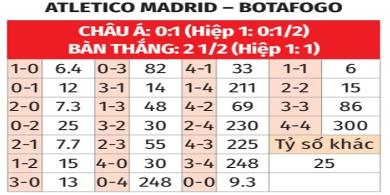 Bảng tỉ số của Atletico vs Botafogo