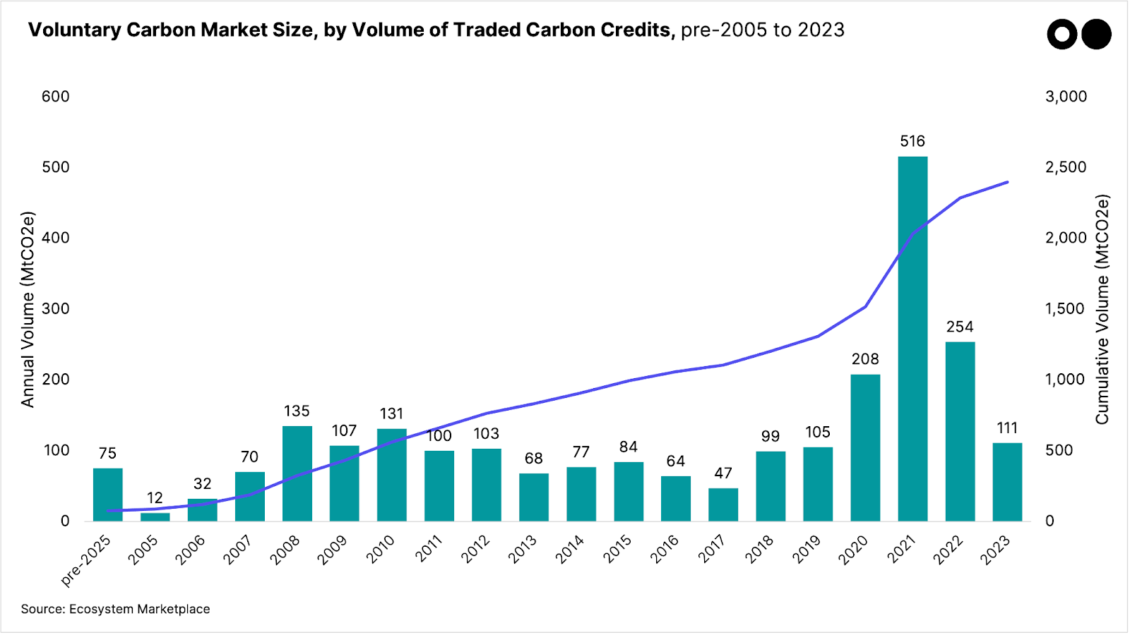 voluntary carbon markets