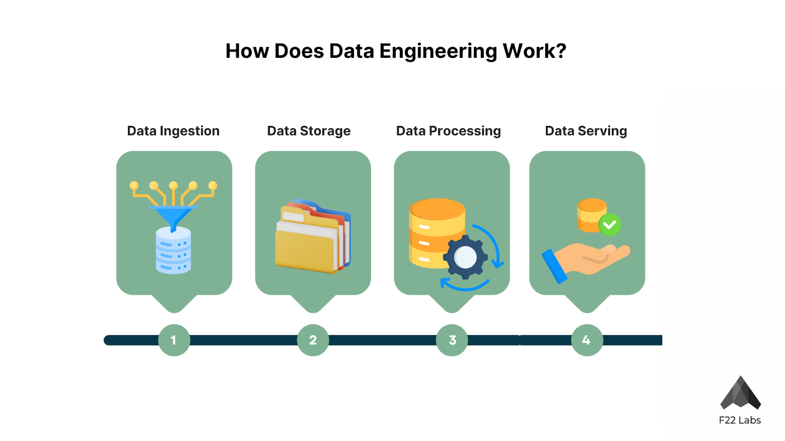 How does data engineering work