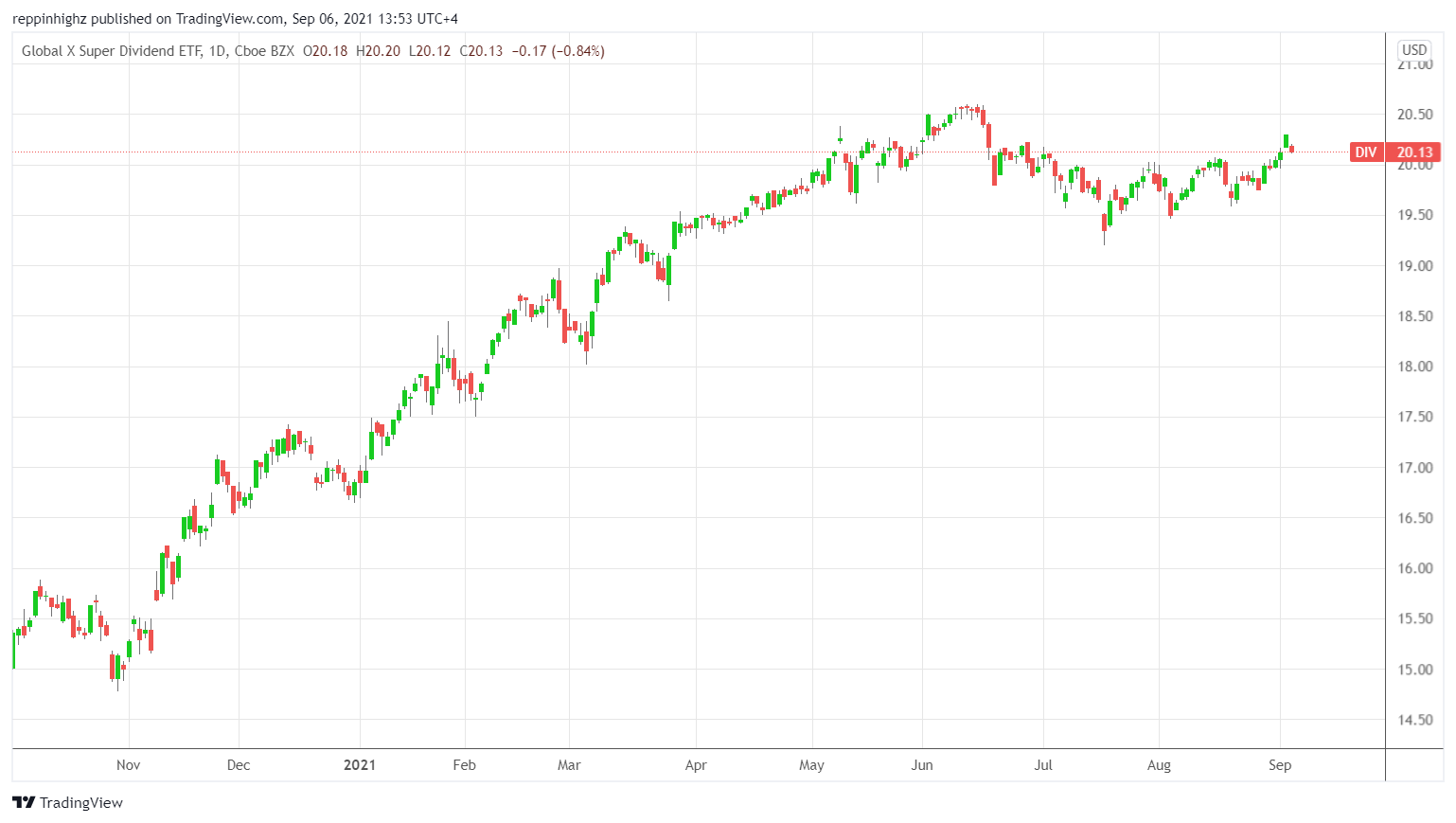 C:\Users\w.chehade\Downloads\DIV ETF Daily chart CFI.png