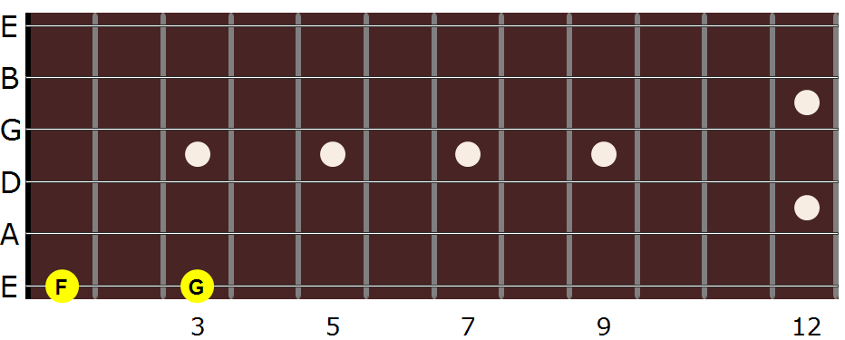 guitar notes on Low E string