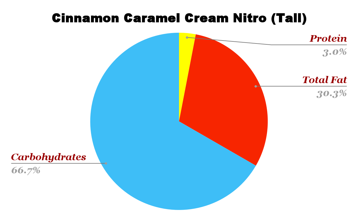 Starbucks Cinnamon Caramel Cream Nitro Nutrition Chart