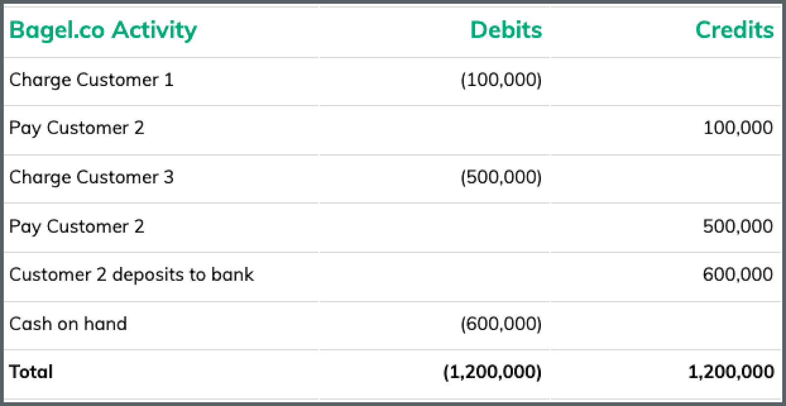 Double-Entry Accounting & Ledger Accuracy