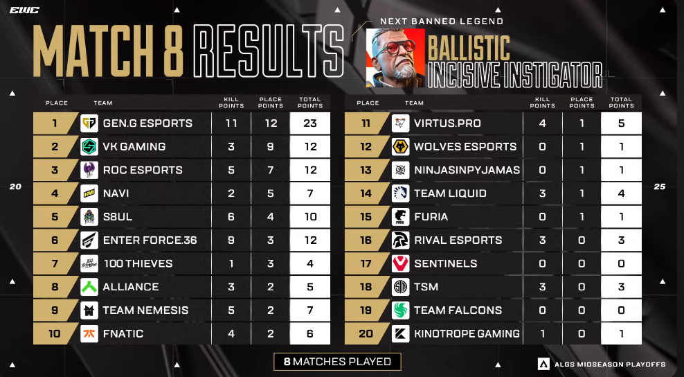 Match 8 Results For EWC ALGS