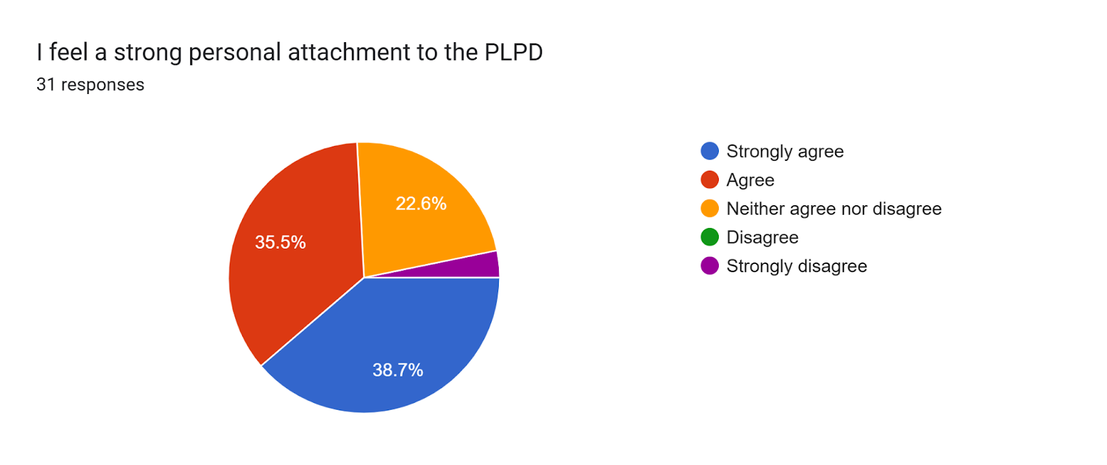 Forms response chart. Question title: I feel a strong personal attachment to the PLPD. Number of responses: 31 responses.