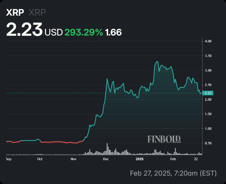 XRP performance in the last six months.