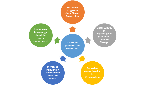 causes of groundwater extraction