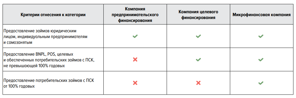 Все МФО предлагается разделить на три типа: компании предпринимательского финансирования, компании целевого финансирования и микрофинансовые компании. Отнесение к каждой категории будет производиться по определенным критериям