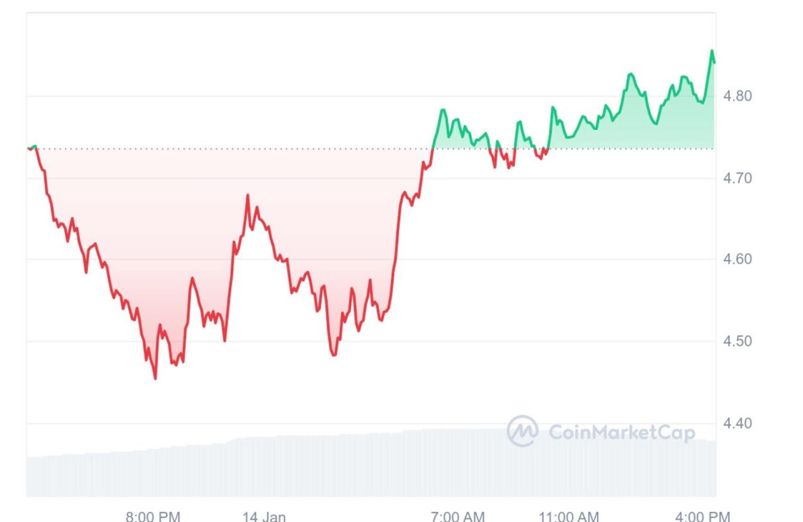 Price Chart of NEAR Protocol Indicating Nearly 4% Increase Over the Past 24 Hours (CoinMarketCap)