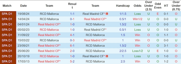 Lịch Sử Đối Đầu Real Madrid Vs Mallorca