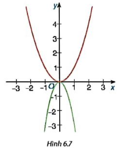 BÀI 18: HÀM SỐ Y=AX2