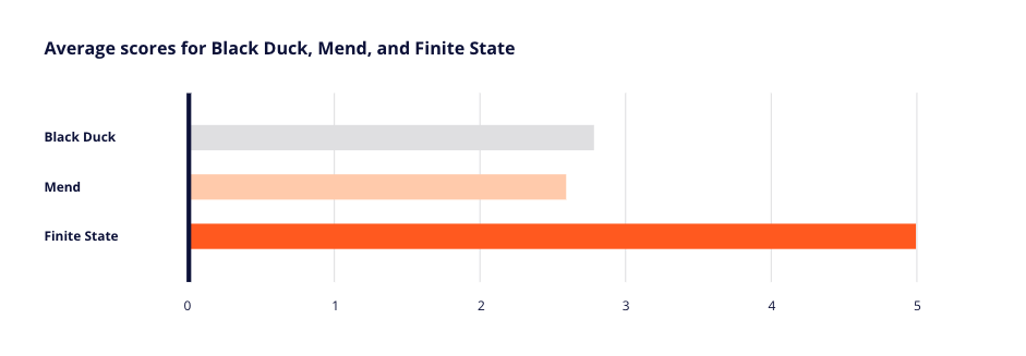 Black Duck vs Mend vs Finite State averages
