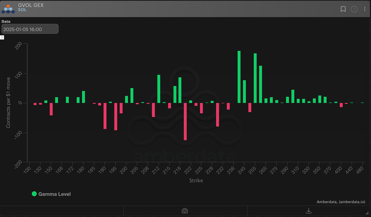 AD derivatives Gvol gamma exposure SOL solana 