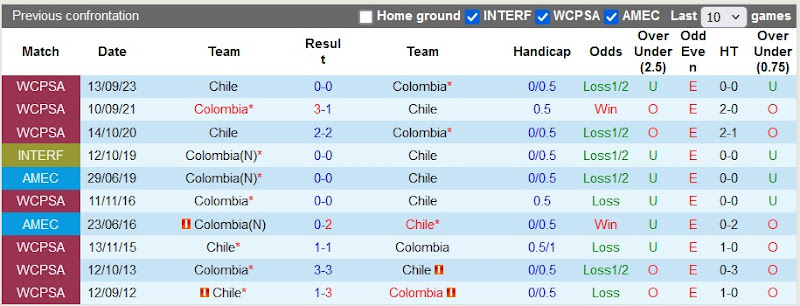 Lịch sử đối đầu Colombia vs Chile