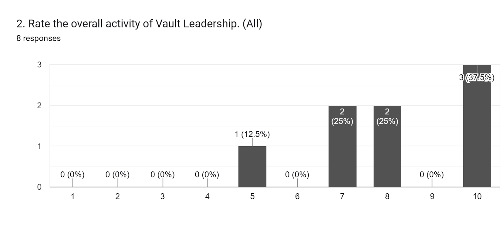 Forms response chart. Question title: 2. Rate the overall activity of Vault Leadership. (All). Number of responses: 8 responses.