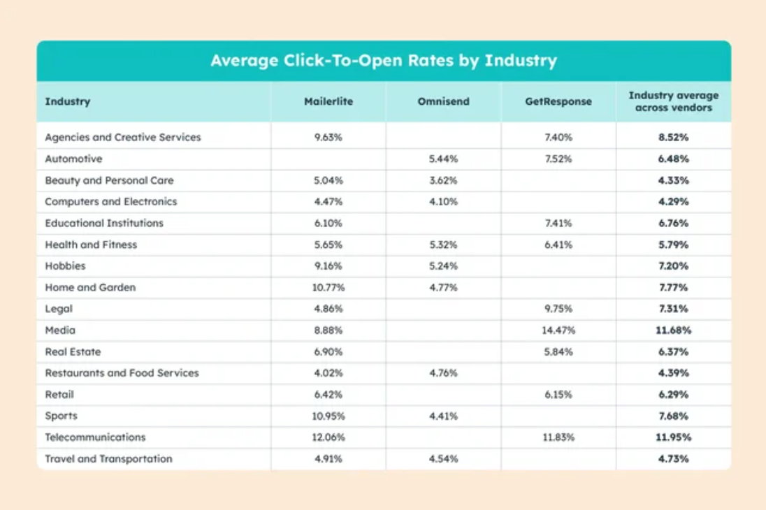 Average Click-To-Open Rates