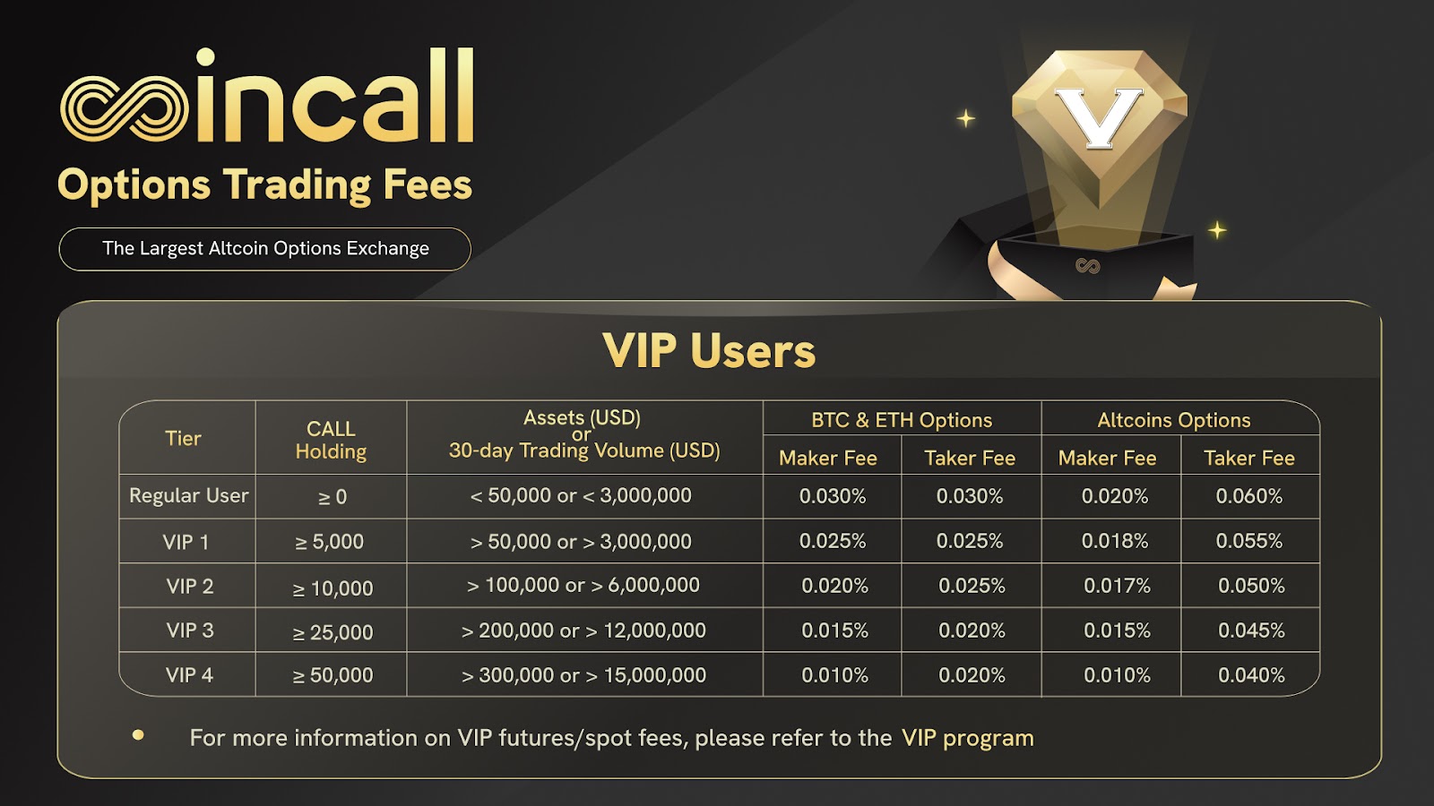 重磅降費！Coincall 交易所：BTC 與 ETH 期權手續費降至市場最低！