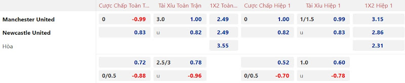 Dự Đoán Tỷ Lệ Bóng Đá, Soi Kèo MU Đấu Vs Newcastle