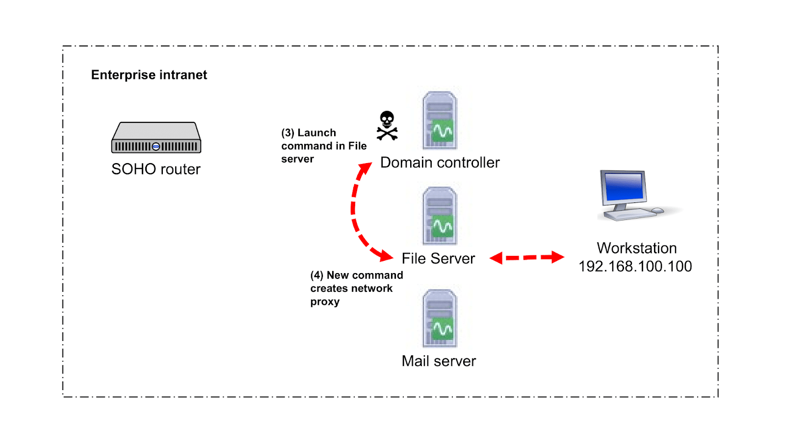 A diagram of a server