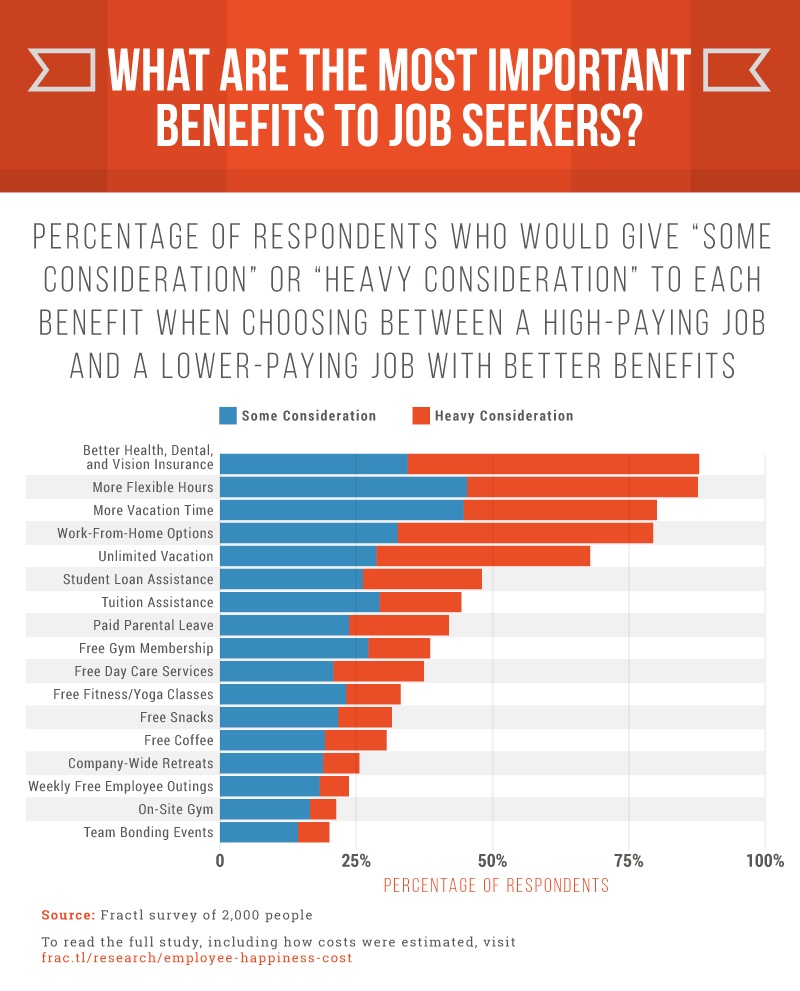 Most important job benefits