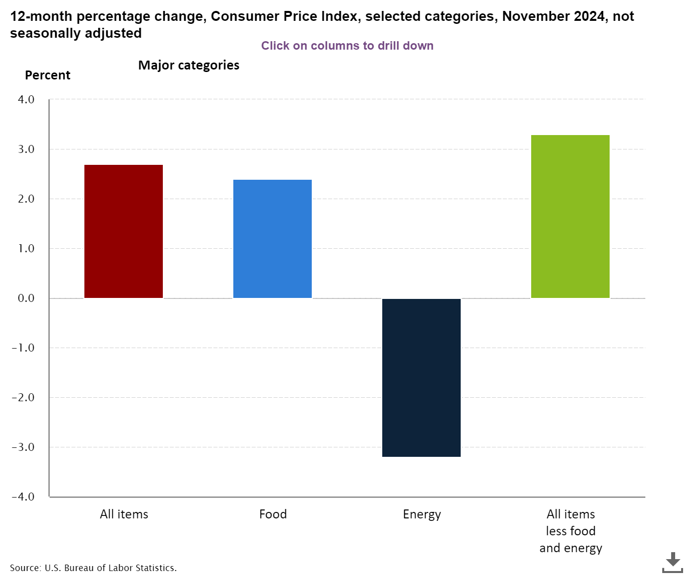Variazione percentuale su 12 mesi, IPC e categorie selezionate a novembre 2024