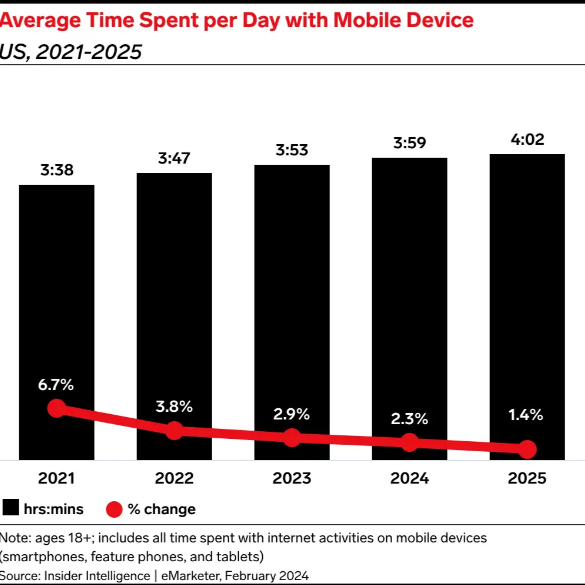 Average time spent per day with mobile devices in the US - app monetization statistics