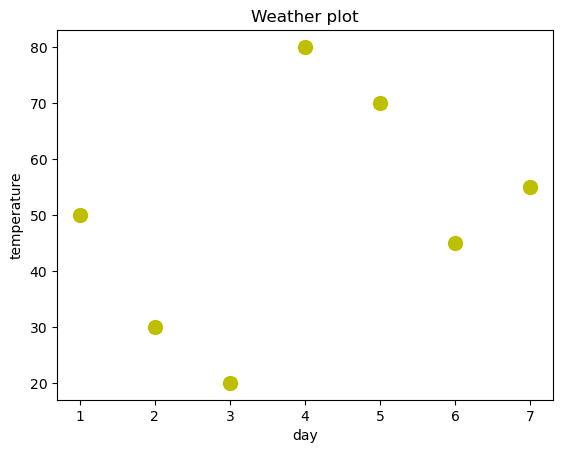 scatter plot